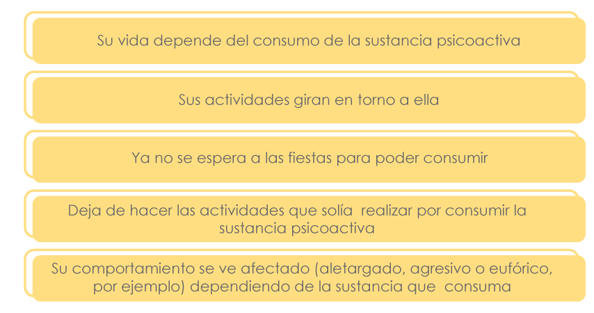 Gráfico que enlista los signos que presenta una persona en el abuso de una sustancia psicoactiva