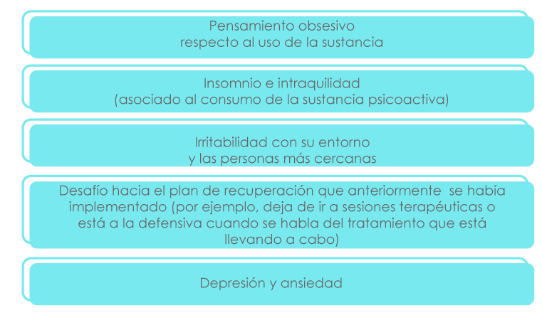 Gráfico de los síntomas en la recaída (pensamiento obsesivo, insomnio, intranquilidad, irritabilidad, depresión y ansiedad).