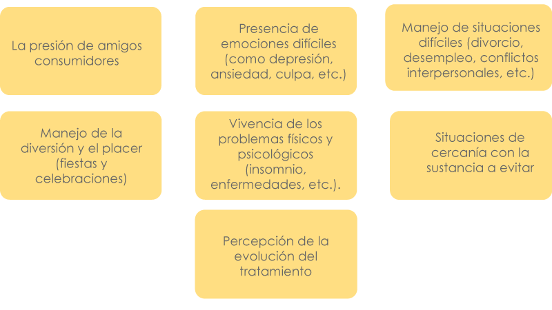 Gráfico que muestra las situaciones de riesgo en la recaída (presión, aspectos emocionales difíciles de manejar, problemas de tipo físicos, evolución en el tratamiento).