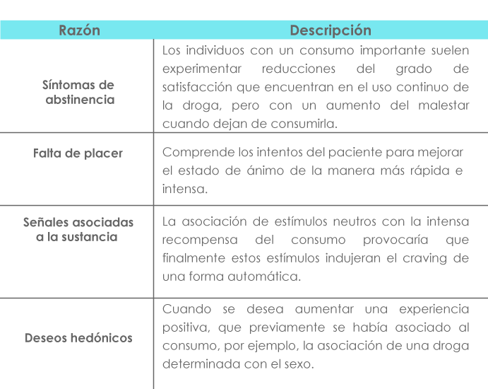 Tabla en la que se presentan las principales razones del craving (síntoma de abstinencia, falta de placer, señales asociadas a la sustancia y deseos hedónicos).