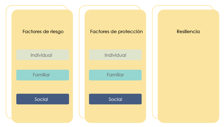 Gráfico que detalla los contenidos de la unidad (factores de riesgo, factores de protección y resiliencia).