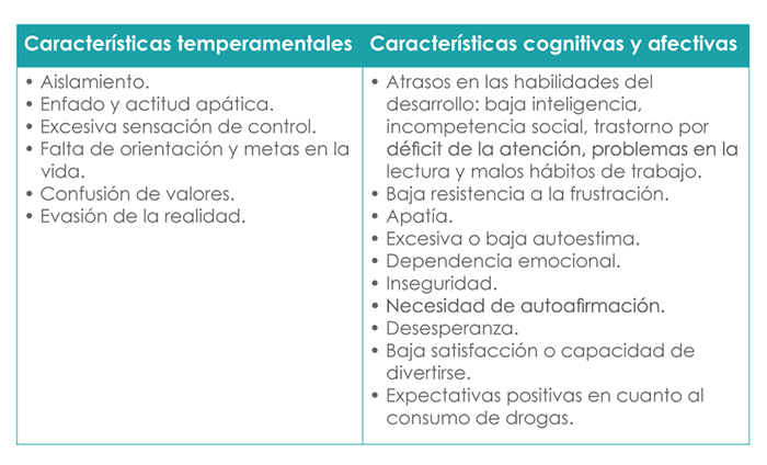 Tabla que enlista los factores de riesgo individuales (características temperamentales y cognitivas y afectivas)