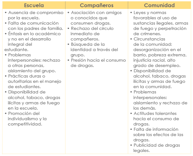 Tabla que enlista los factores de riesgo sociales (escuela, compañeros y comunidad).