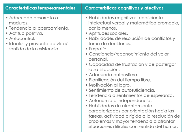 Tabla que enlista las características temperamentales, cognitivas y afectivas, como factores de protección.