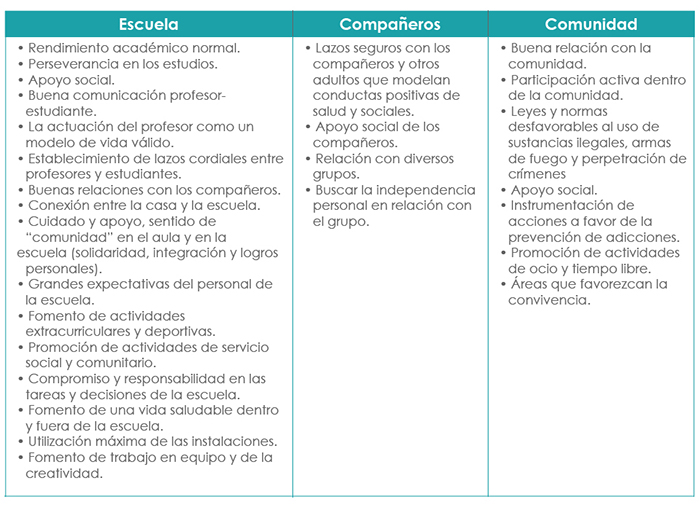 Tabla que enlista los factores de protección social.