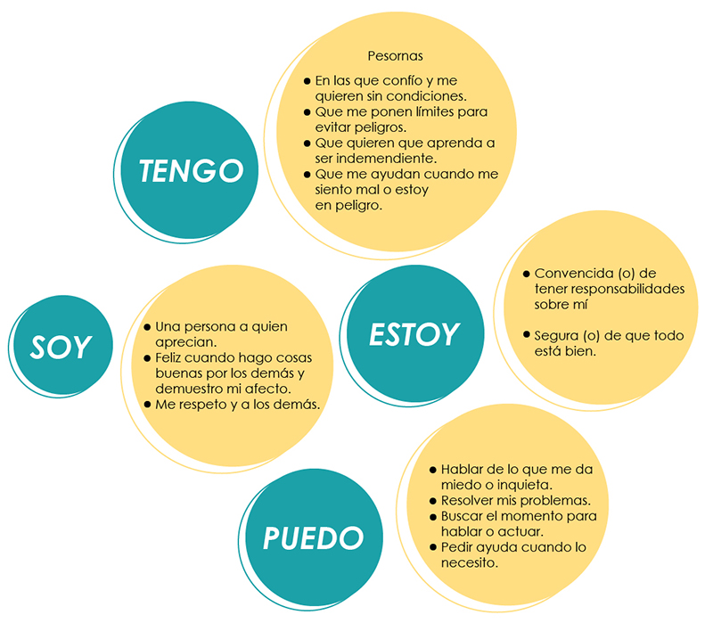 Gráfico en la que se describen las cuatro fuentes de resiliencia (tengo, estoy, soy y puedo)