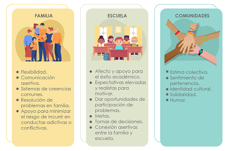 Gráfico en el que se describen los entornos de resiliencia (familiares, escolares y comunitarios).